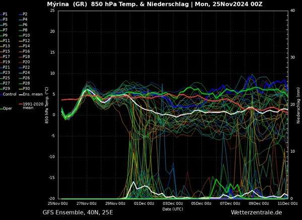 a graph of different colored lines