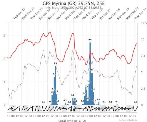 gfs mrina gr 3975n 25e 2
