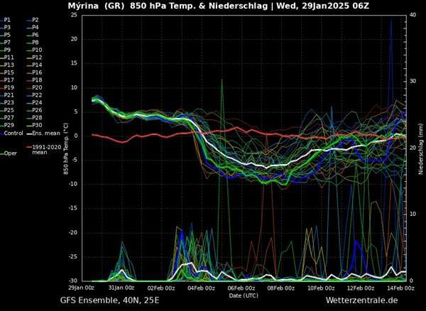 a graph of different colored lines