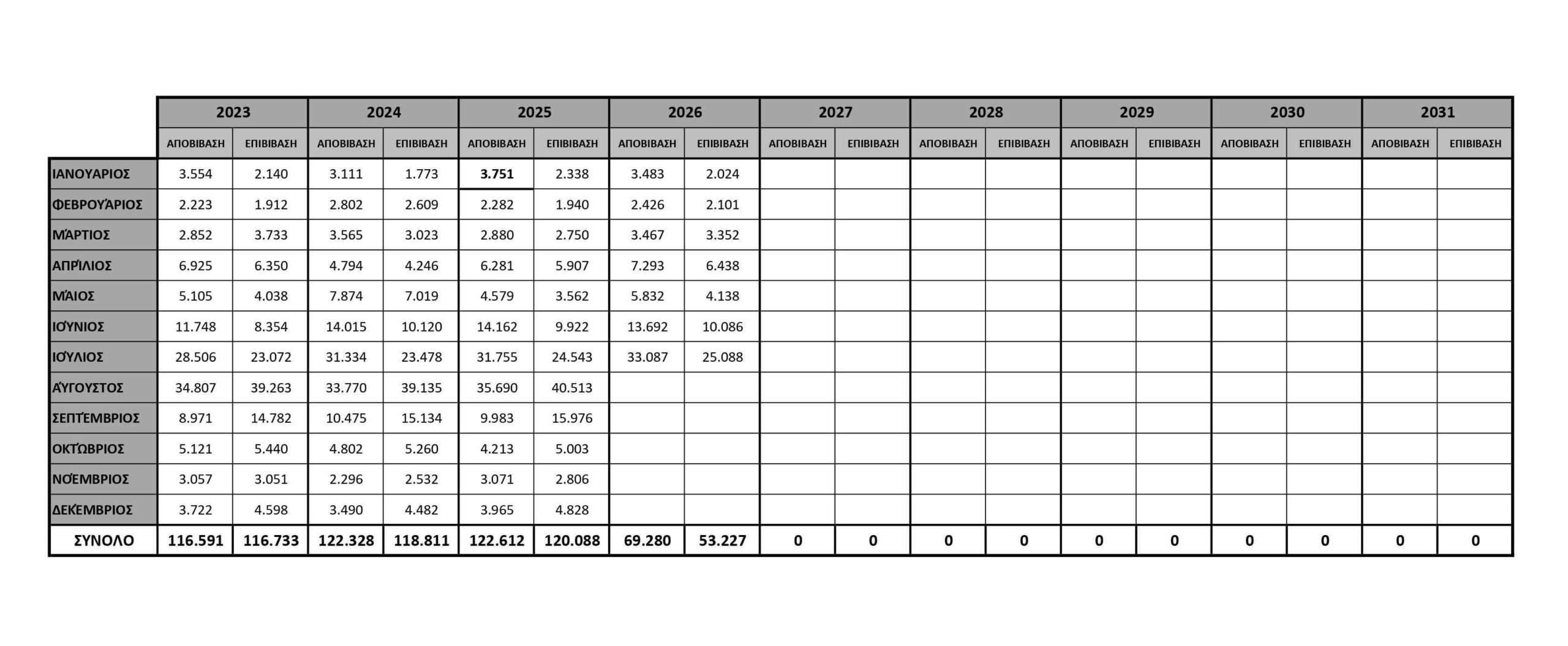 ΣΤΑΤΙΣΤΙΚΑ ΣΤΟΙΧΕΙΑ ΕΠΙΒΑΤΩΝ 2023 2031 1 page 0001 scaled
